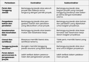 kontraktor dan subkontraktor