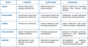 persamaan audit iso dan audit tender